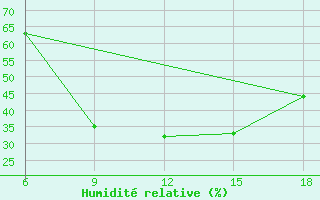 Courbe de l'humidit relative pour Aksaray