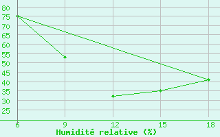 Courbe de l'humidit relative pour Midelt