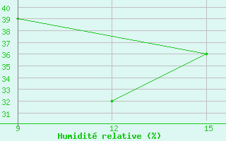 Courbe de l'humidit relative pour Benwlid