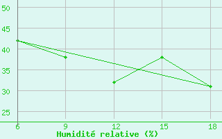 Courbe de l'humidit relative pour Relizane