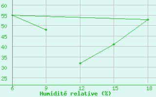 Courbe de l'humidit relative pour Djelfa