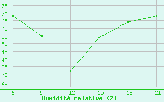 Courbe de l'humidit relative pour Elbasan