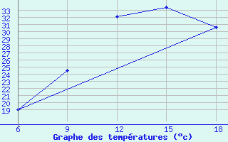 Courbe de tempratures pour Maghnia