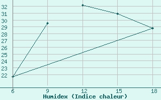 Courbe de l'humidex pour Bilbao (Esp)