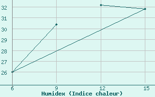 Courbe de l'humidex pour Rutbah