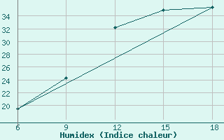 Courbe de l'humidex pour Burgos (Esp)