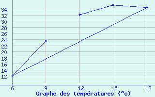 Courbe de tempratures pour Soria (Esp)