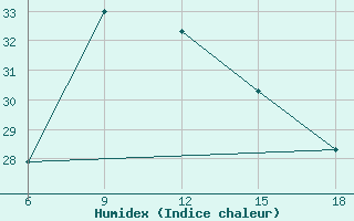 Courbe de l'humidex pour Arezzo