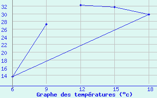 Courbe de tempratures pour Maghnia