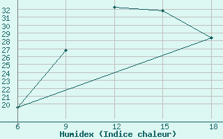 Courbe de l'humidex pour Ghadames