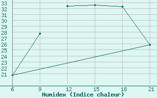 Courbe de l'humidex pour Elbasan