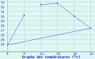 Courbe de tempratures pour Vlore