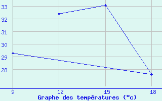 Courbe de tempratures pour Medea