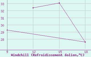 Courbe du refroidissement olien pour Medea