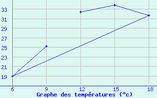 Courbe de tempratures pour Beni Abbes