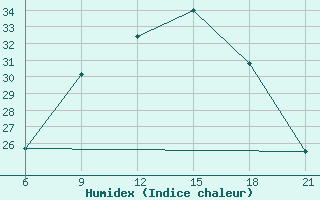 Courbe de l'humidex pour Vinica-Pgc