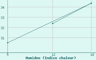 Courbe de l'humidex pour le bateau 9V2909