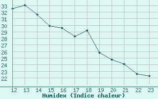 Courbe de l'humidex pour Marquise (62)