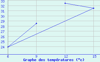 Courbe de tempratures pour Ana