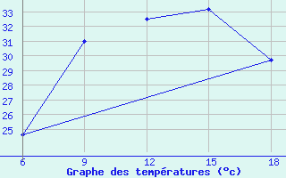 Courbe de tempratures pour Tenes