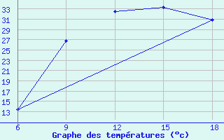 Courbe de tempratures pour Maghnia