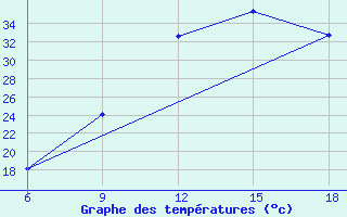 Courbe de tempratures pour Midelt