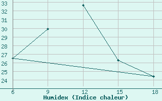 Courbe de l'humidex pour Ghadames