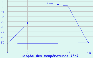 Courbe de tempratures pour Medea