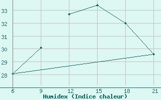 Courbe de l'humidex pour Beja