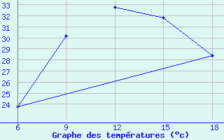 Courbe de tempratures pour Vlore