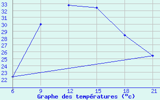 Courbe de tempratures pour Vlore