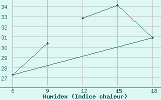 Courbe de l'humidex pour Termoli