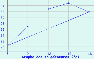 Courbe de tempratures pour Lerida (Esp)