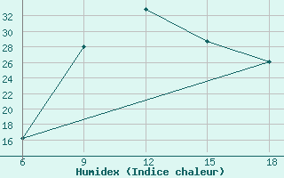 Courbe de l'humidex pour Bilbao (Esp)