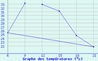 Courbe de tempratures pour Houche-Al-Oumara