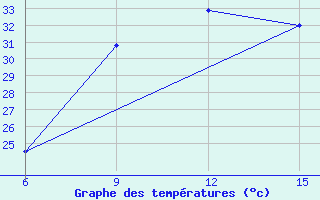 Courbe de tempratures pour Ana