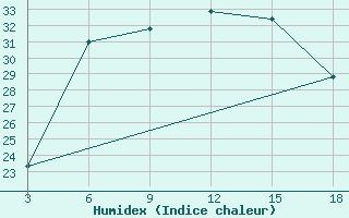 Courbe de l'humidex pour Duhook