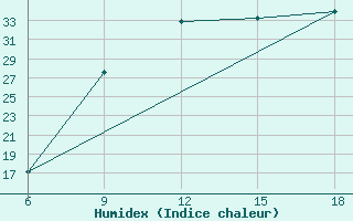 Courbe de l'humidex pour Burgos (Esp)