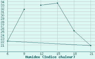 Courbe de l'humidex pour Florina