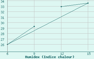 Courbe de l'humidex pour Ghadames