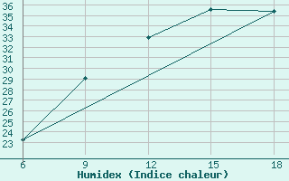 Courbe de l'humidex pour Huesca (Esp)