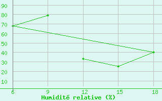 Courbe de l'humidit relative pour Djelfa