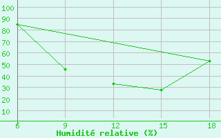 Courbe de l'humidit relative pour Saida
