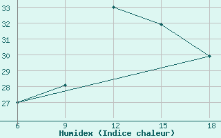 Courbe de l'humidex pour Monte Argentario