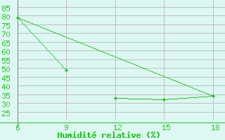 Courbe de l'humidit relative pour Burgos (Esp)