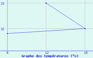 Courbe de tempratures pour Rutbah