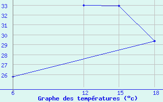 Courbe de tempratures pour Ras Sedr