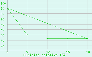 Courbe de l'humidit relative pour Burgos (Esp)