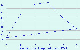 Courbe de tempratures pour Vlore