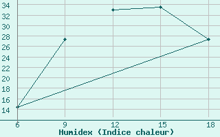 Courbe de l'humidex pour Maghnia